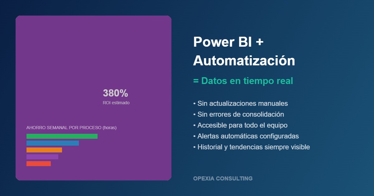 Dashboard de Power BI con indicadores actualizados automáticamente en una empresa
