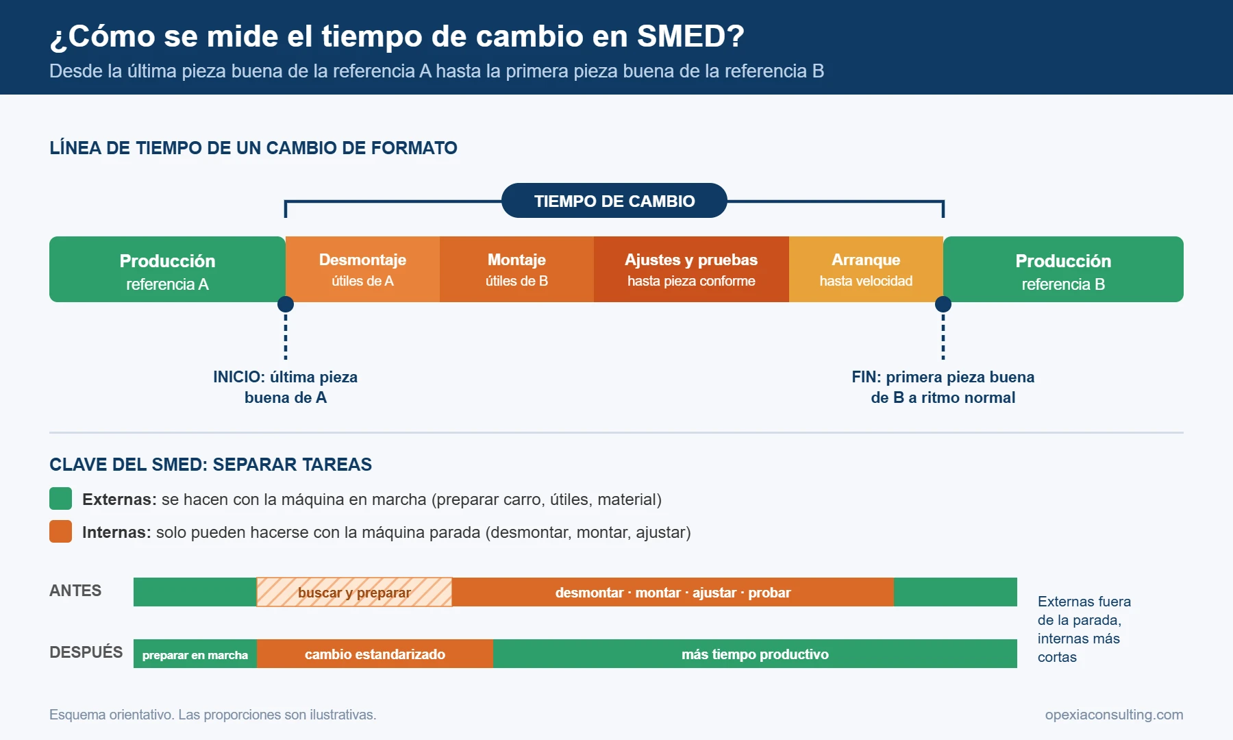 Infografía: cómo se mide el tiempo de cambio en SMED, desde la última pieza buena de la referencia A hasta la primera pieza buena de la referencia B